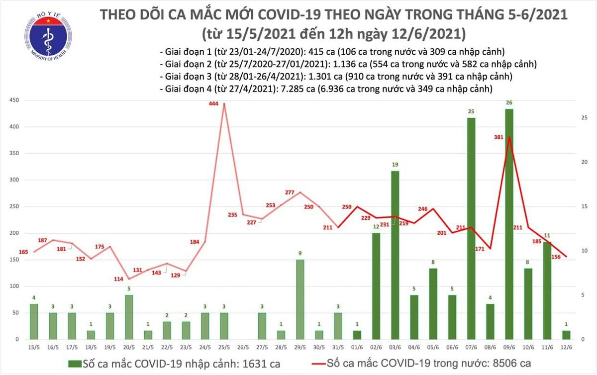 Trưa 12/6: Thêm 88 ca Covid-19 trong nước, riêng TP.HCM có 20 ca Ảnh 1