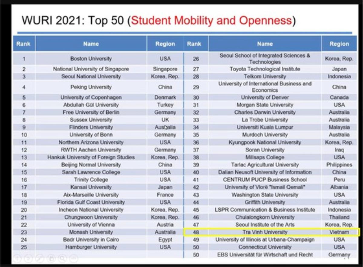 Việt Nam có 2 Đại học lọt top 100 bảng xếp hạng WURI Ranking thế giới 2021 Ảnh 2