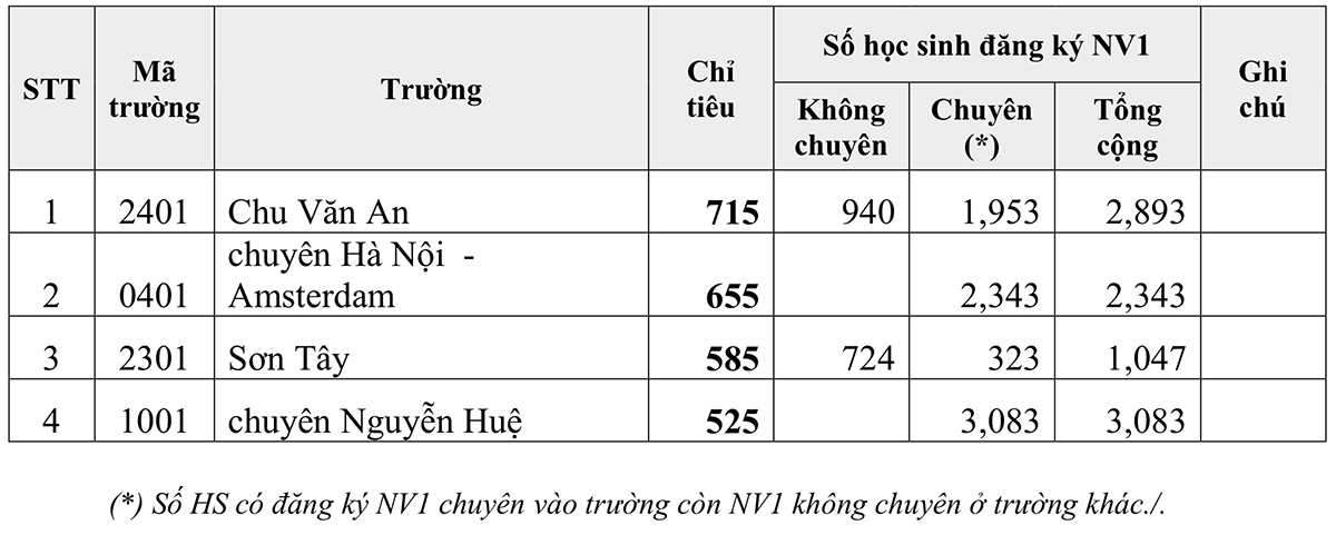 Sáng nay (14/6), gần 8000 thí sinh làm bài thi vào lớp 10 THPT chuyên của Hà Nội Ảnh 2