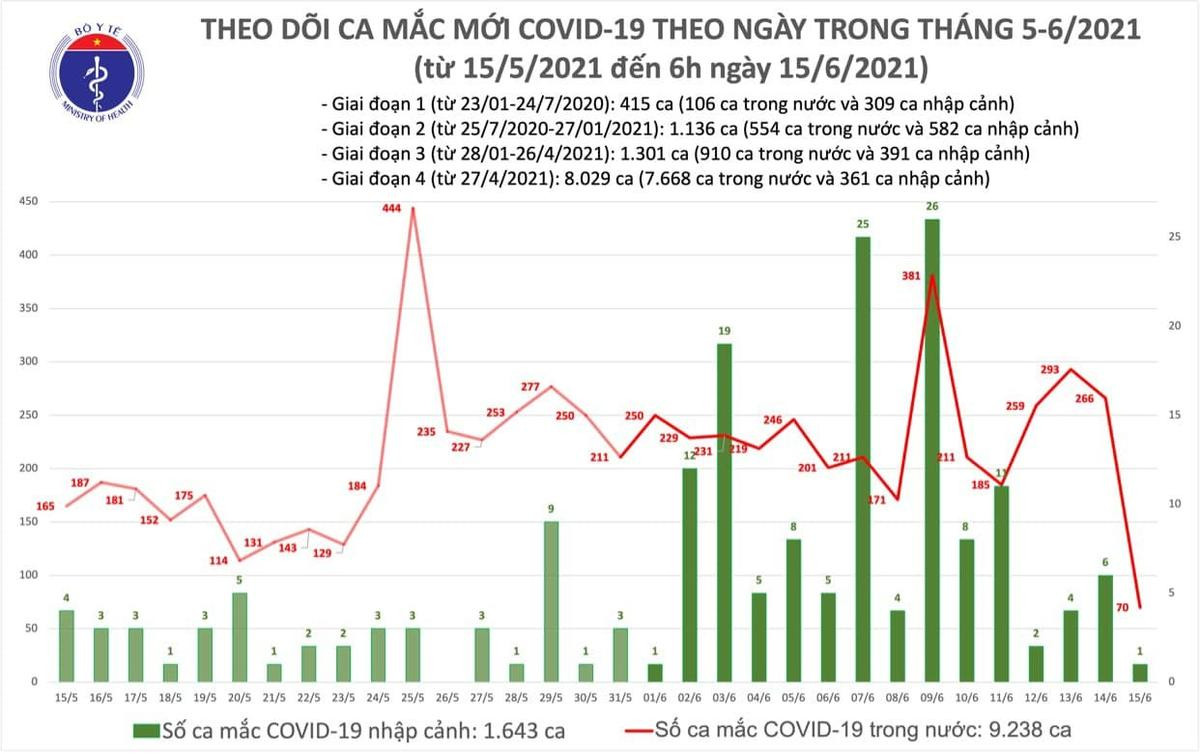 Sáng 15/6 cả nước phát hiện thêm 71 ca Covid-19 Ảnh 1