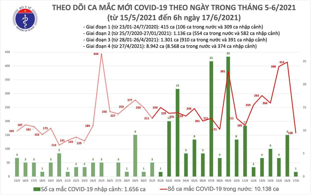 Sáng 17/6, Việt Nam có thêm 159 ca Covid-19 Ảnh 1