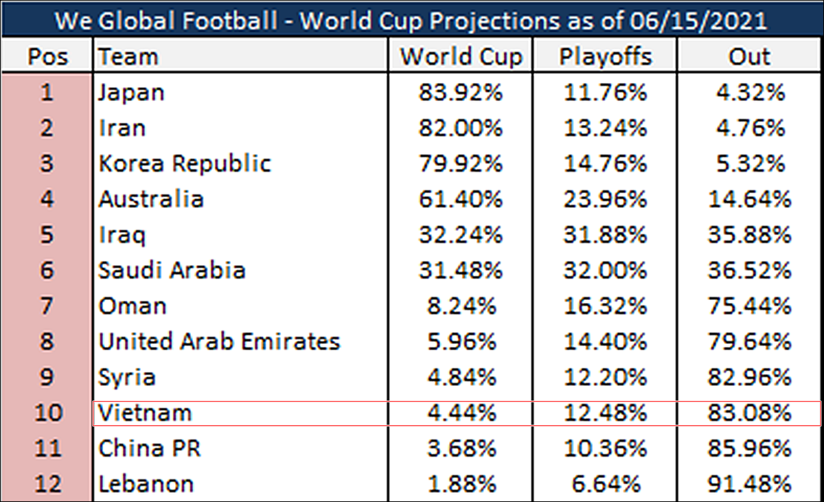 Tranh vé dự World Cup 2022: Việt Nam được đánh giá cao hơn Trung Quốc! Ảnh 2