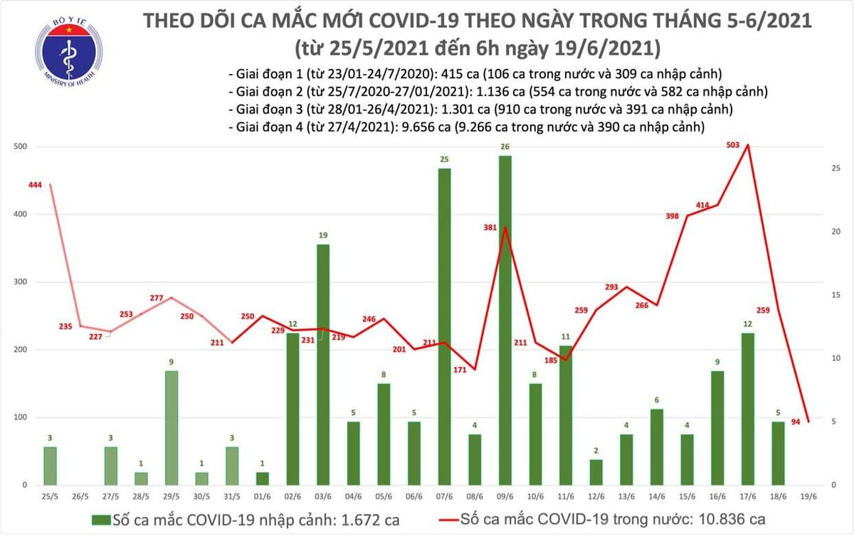 Thêm 94 người mắc Covid-19, Nghệ An công bố 13 ca Ảnh 1