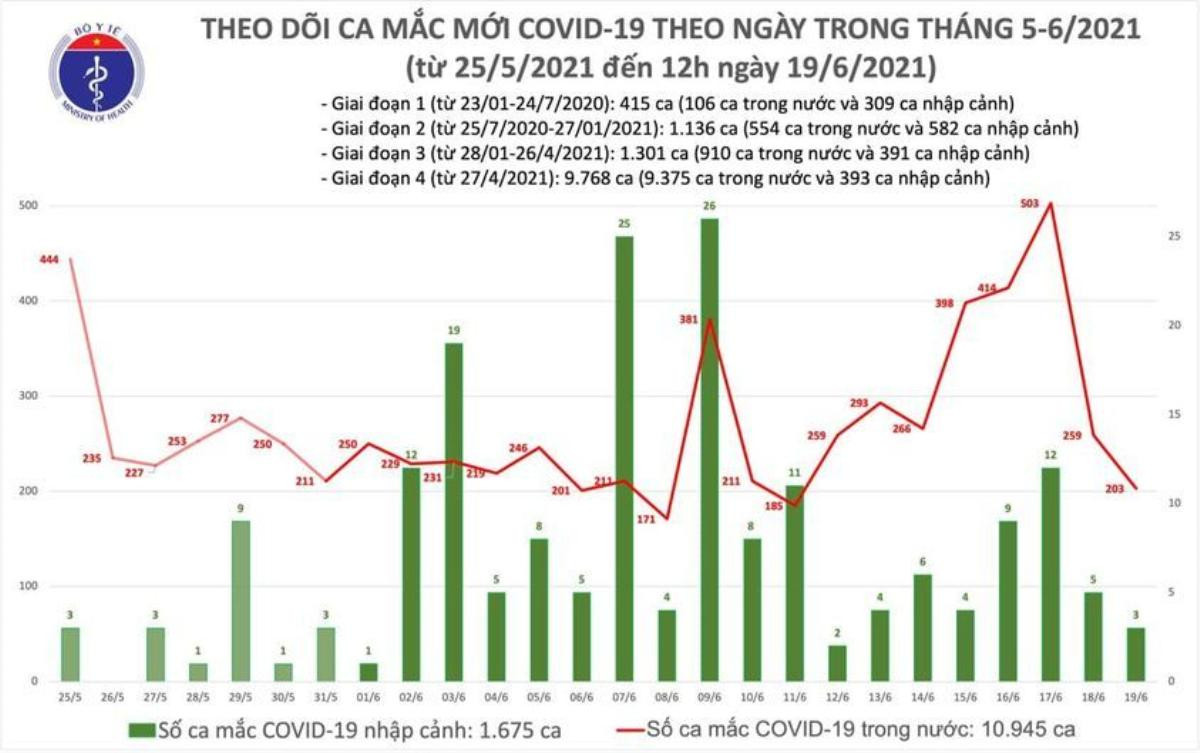 Trưa 19/6 có thêm 112 người mắc Covid-19, TP.HCM 64 ca Ảnh 1