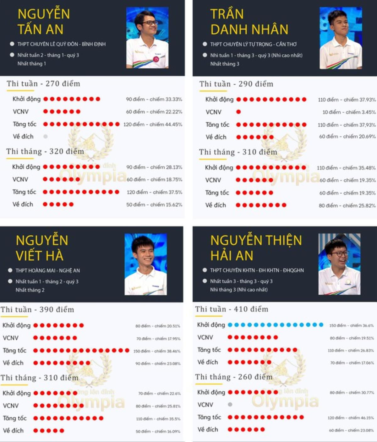 Nam sinh Hà Nội lội ngược dòng ngoạn mục, giành vé vào chung kết Đường lên đỉnh Olympia 2021 Ảnh 1