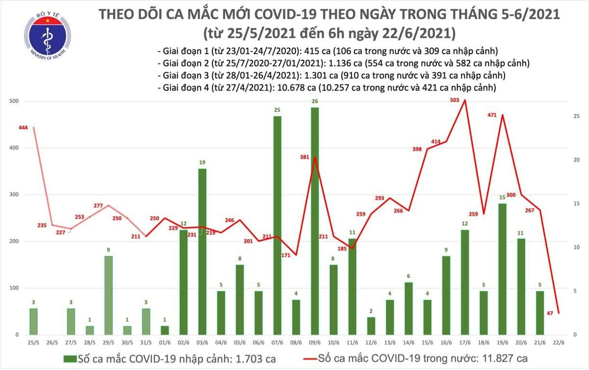 Thêm 47 ca Covid-19 trong nước, TP.HCM có 36 bệnh nhân Ảnh 1