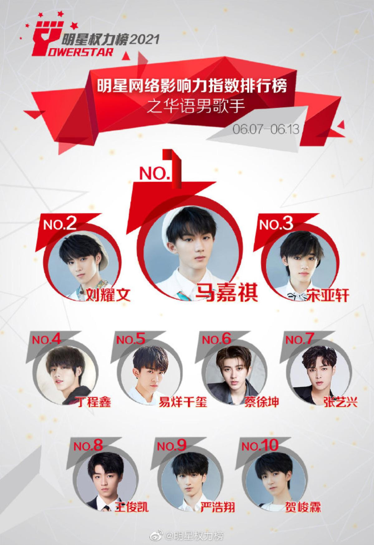 BXH idol Cbiz giữa tháng 6: Dịch Dương Thiên Tỉ và Thái Từ Khôn tiếp tục 'bại trận' trước Mã Gia Kỳ Ảnh 3