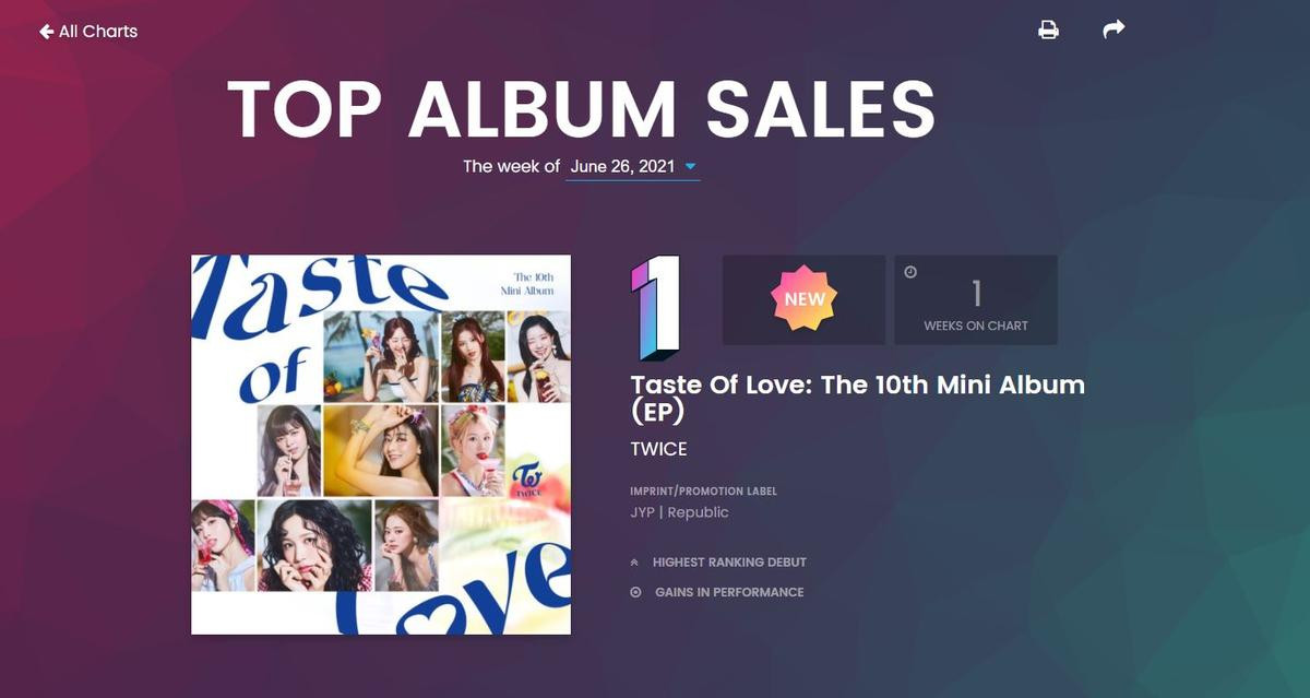 Chỉ với mini album Taste of Love, Twice là girlgroup đầu tiên giật top 1 BXH doanh thua album Billboard Ảnh 3