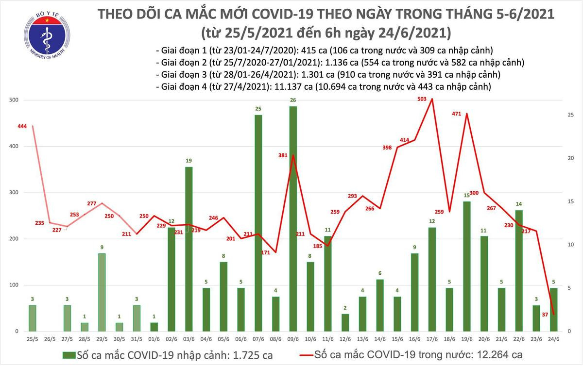 Thêm 42 ca Covid-19 mới, dịch lan ra tỉnh mới Ảnh 1