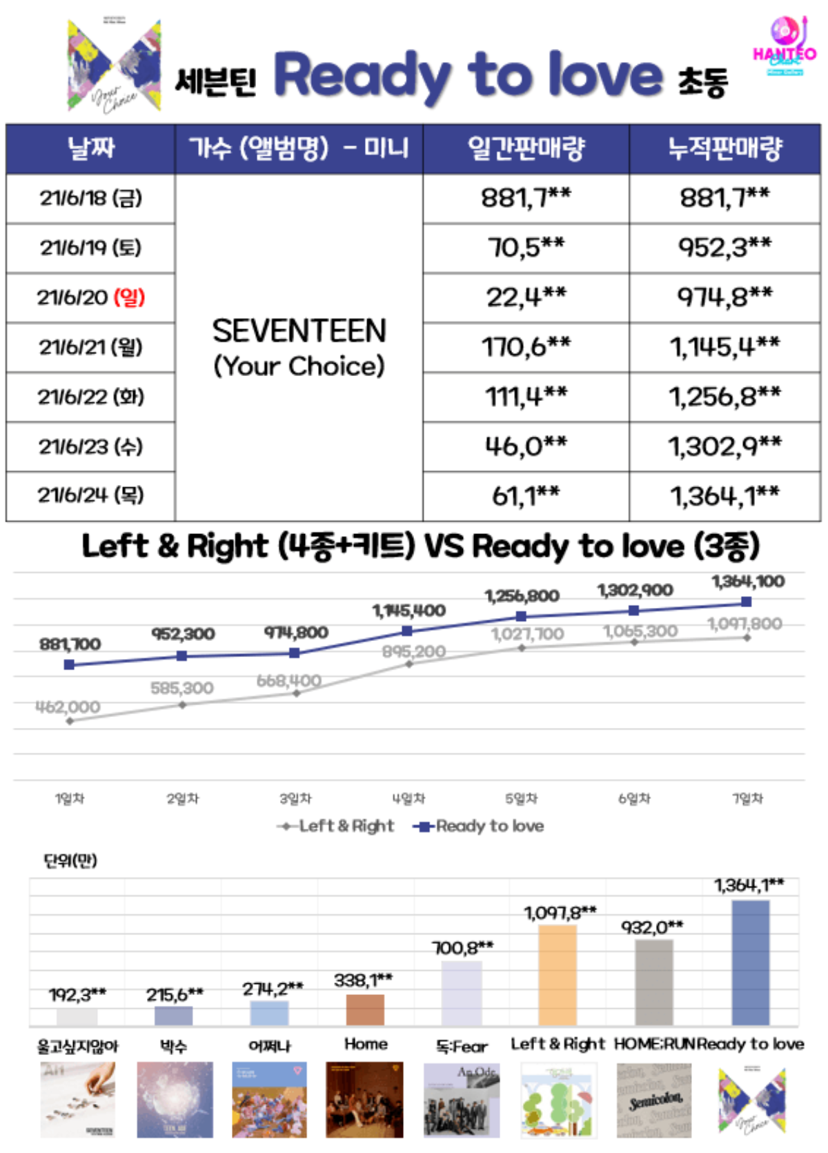 Thành tích mới 'nhóm nhạc triệu bản' SEVENTEEN: Phá kỉ lục chính mình, tổng album sắp đạt 10 triệu bản Ảnh 1