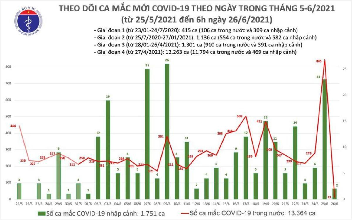 Thêm 15 ca Covid-19 mới, TP.HCM bổ sung 563 bệnh nhân Ảnh 1