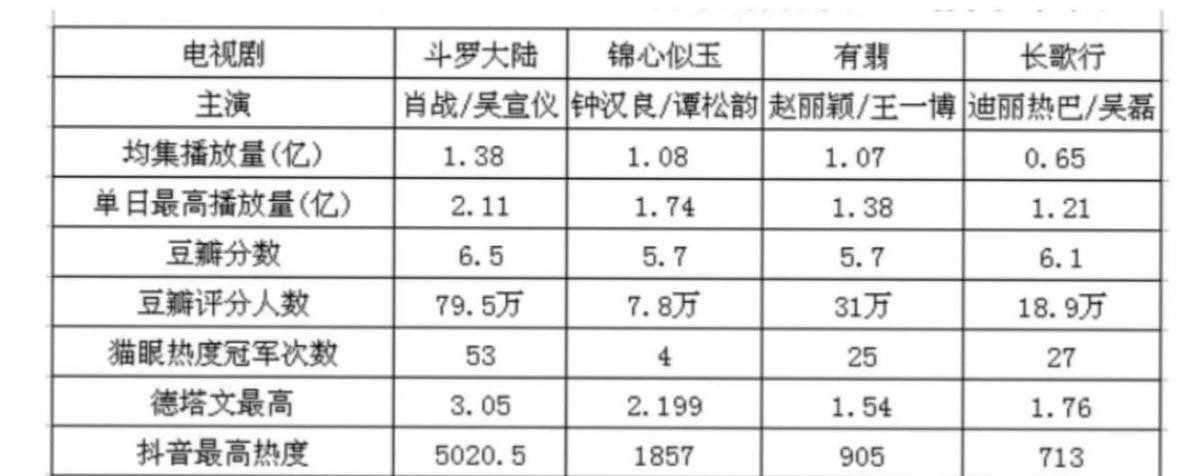 4 phim truyền hình hot nhất Tencent nửa đầu năm 2021: 'Hữu phỉ, 'Trường ca hành' đều góp tên Ảnh 1