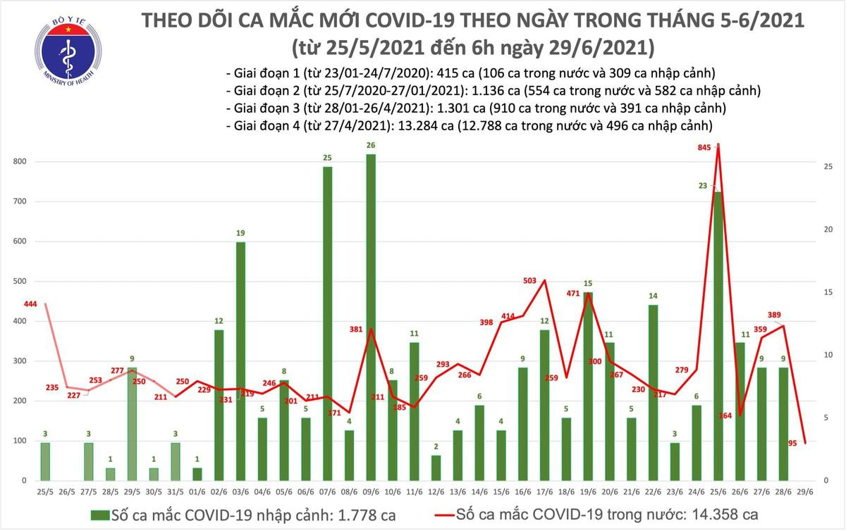 Việt Nam thêm 95 ca Covid-19, 9.500 bệnh nhân đang điều trị Ảnh 1