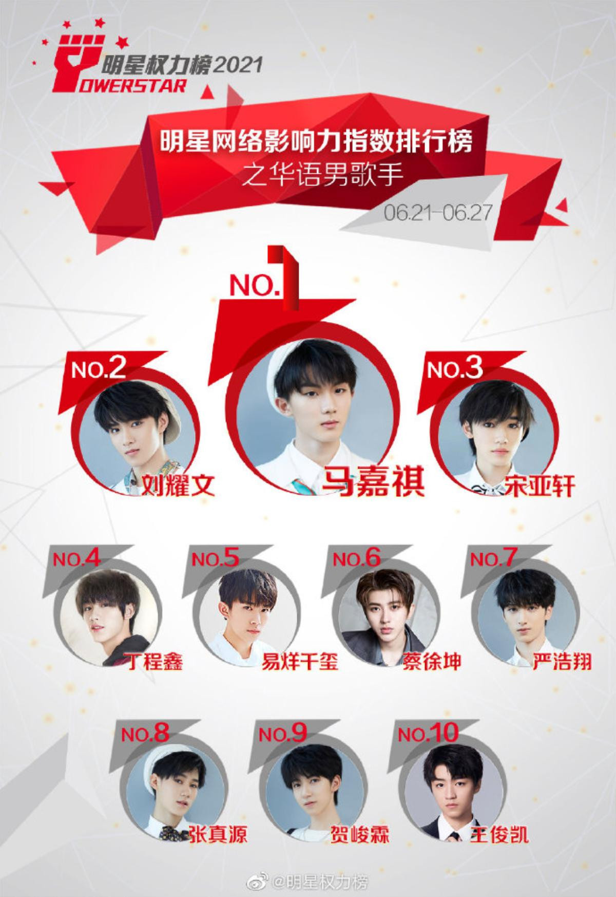 BXH idol Cbiz tháng 6: Dịch Dương Thiên Tỉ tăng hạng vẫn không 'lọt' Top 3, Vương Tuấn Khải 'đội sổ' Ảnh 6