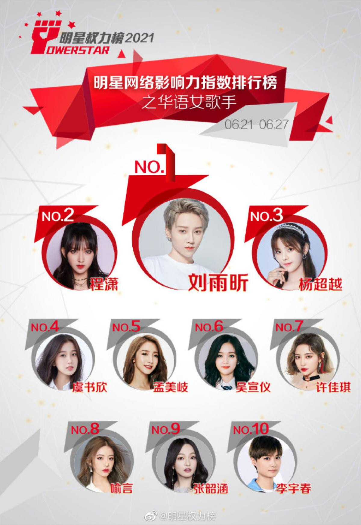 BXH idol Cbiz tháng 6: Dịch Dương Thiên Tỉ tăng hạng vẫn không 'lọt' Top 3, Vương Tuấn Khải 'đội sổ' Ảnh 7