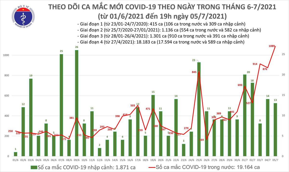 Thêm 527 bệnh nhân Covid-19, lần đầu tiên số ca mắc trong ngày vượt 1.000 Ảnh 1