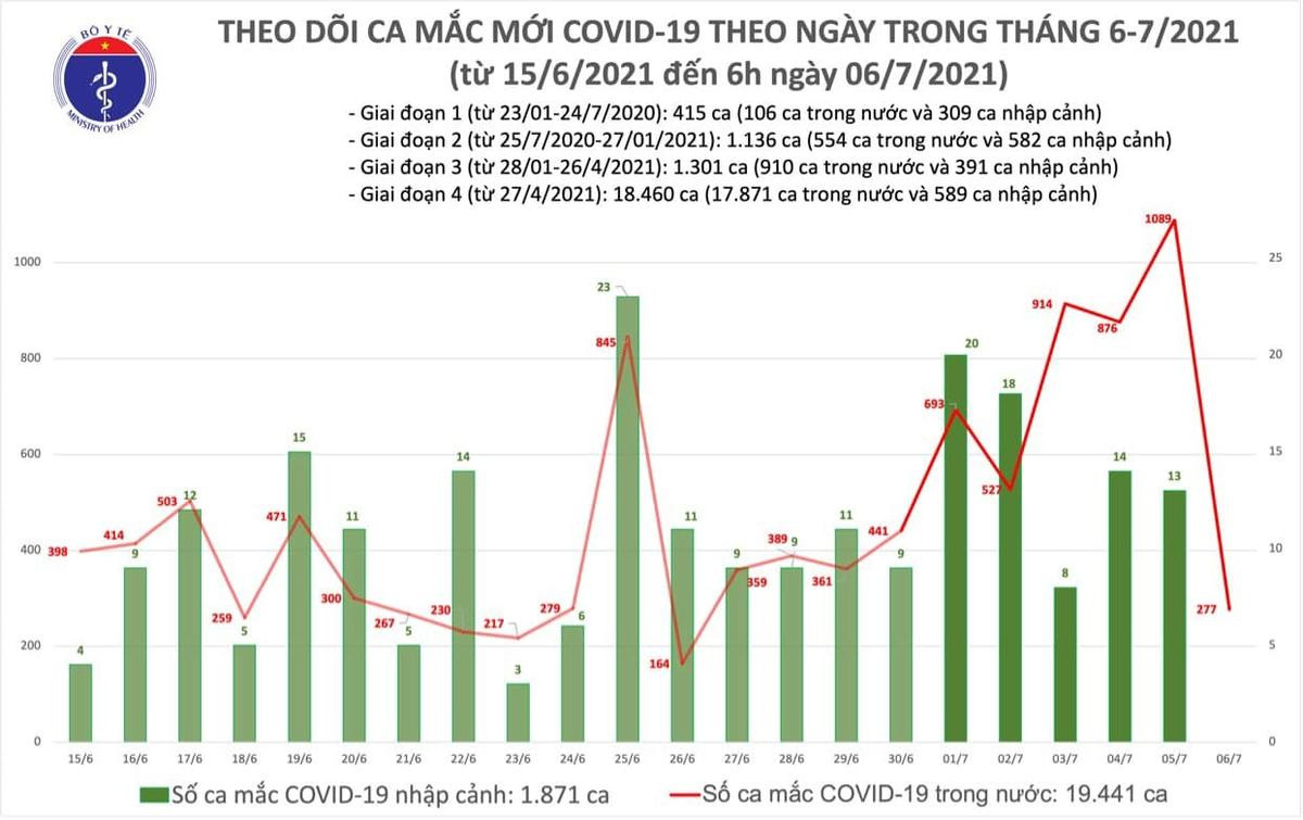 Công bố 277 ca Covid-19 mới, TP.HCM tiếp tục tăng mạnh với 230 ca Ảnh 1