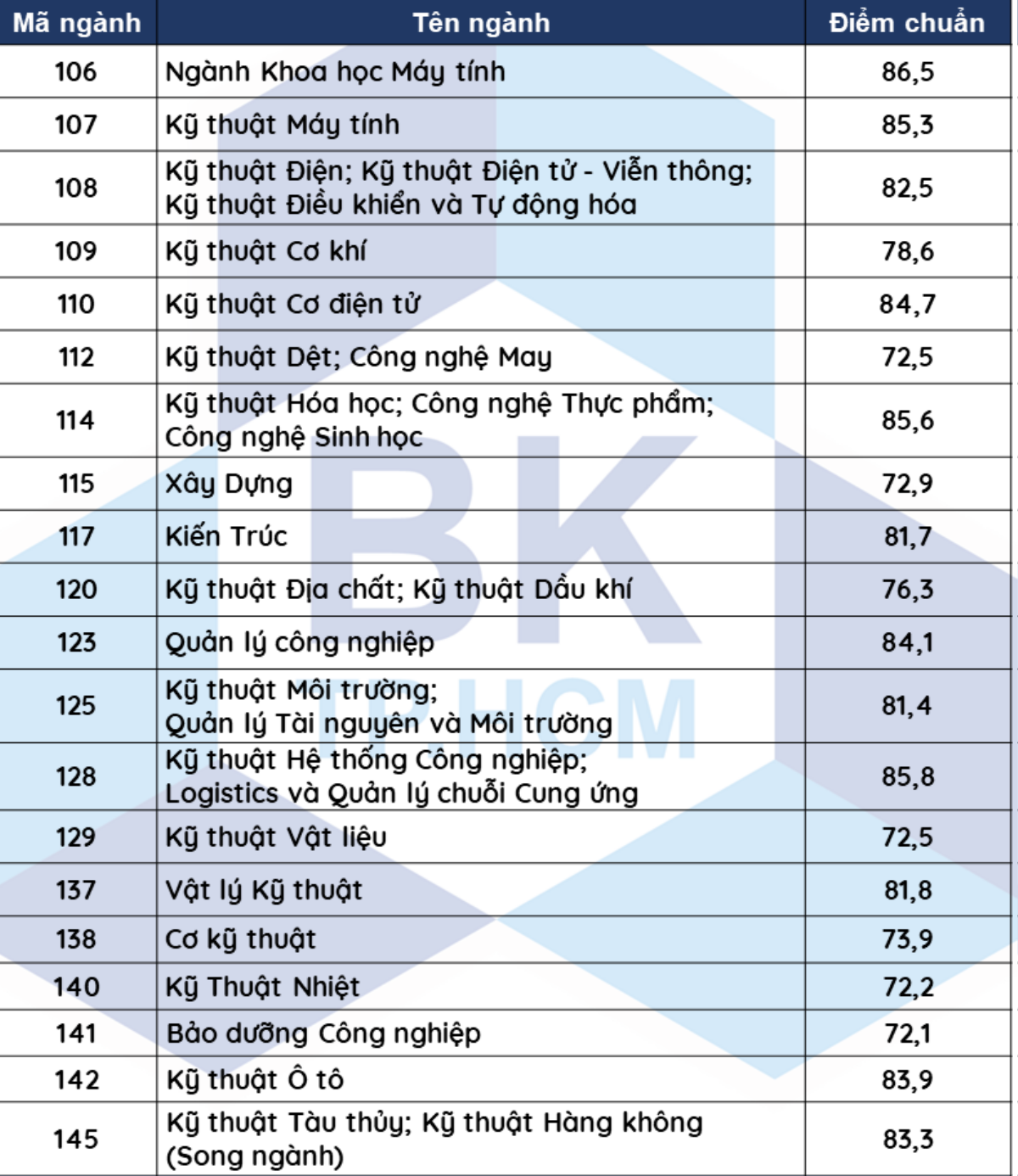 ĐH Bách khoa TP.HCM công bố điểm chuẩn theo phương thức ưu tiên xét tuyển Ảnh 1