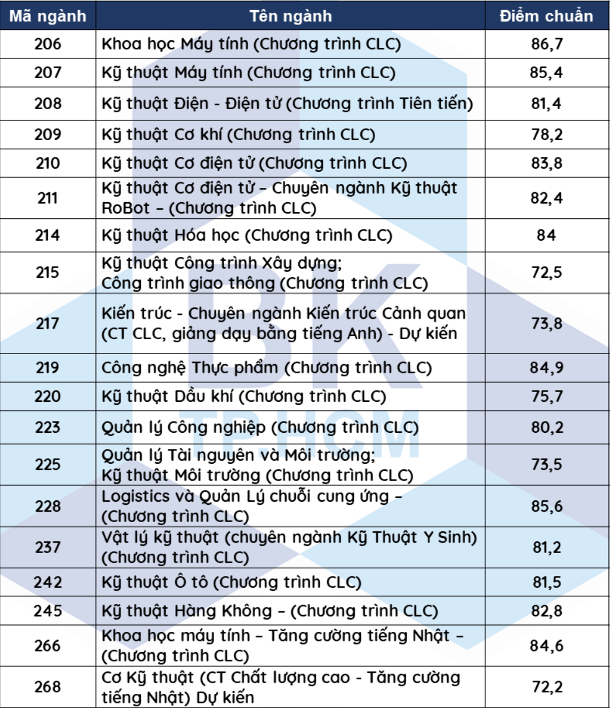 ĐH Bách khoa TP.HCM công bố điểm chuẩn theo phương thức ưu tiên xét tuyển Ảnh 2