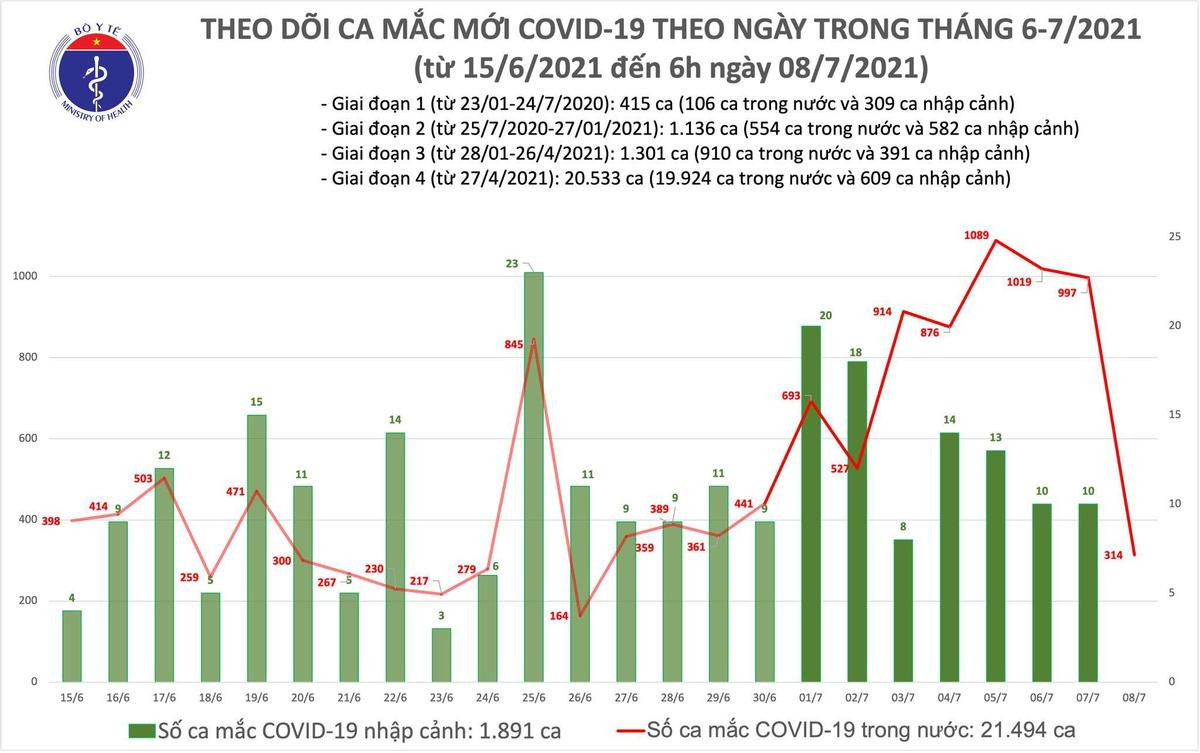 Sáng 8/7 ghi nhận 314 ca Covid-19 tại TP.HCM và Bình Dương Ảnh 1