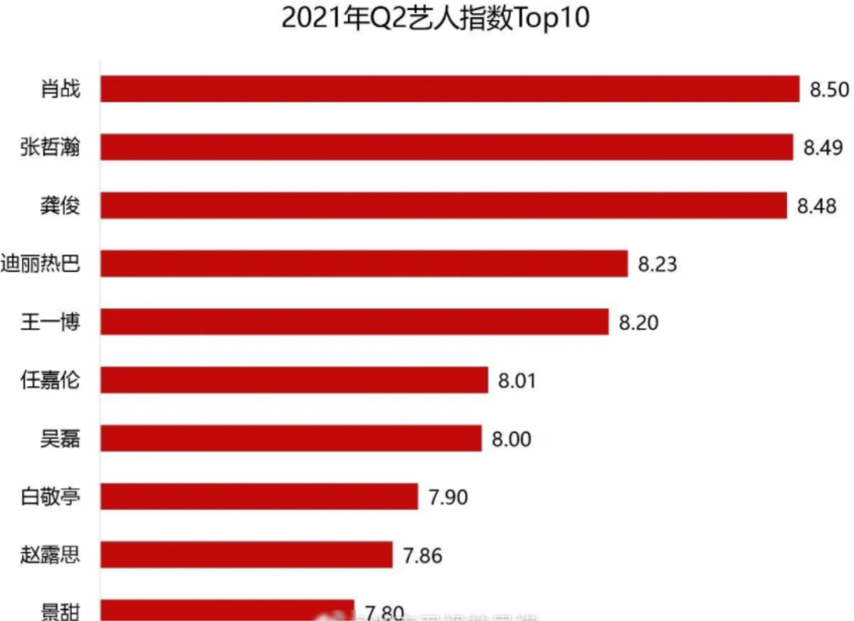 BXH 10 nghệ sĩ có chỉ số truyền thông cao nhất Quý 2/2021: Không có phim nhưng Tiêu Chiến vẫn đứng số 1 Ảnh 1