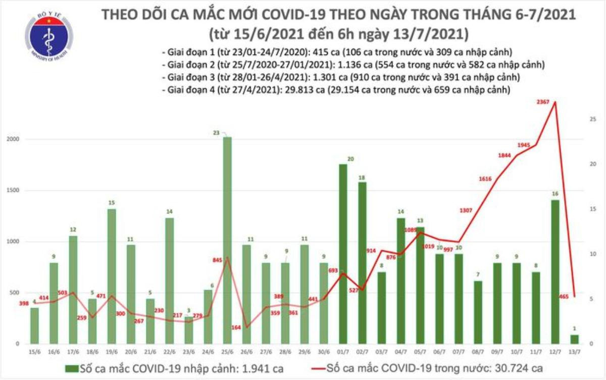 Thêm 466 ca nhiễm Covid-19, riêng TP.HCM ghi nhận 365 ca Ảnh 1