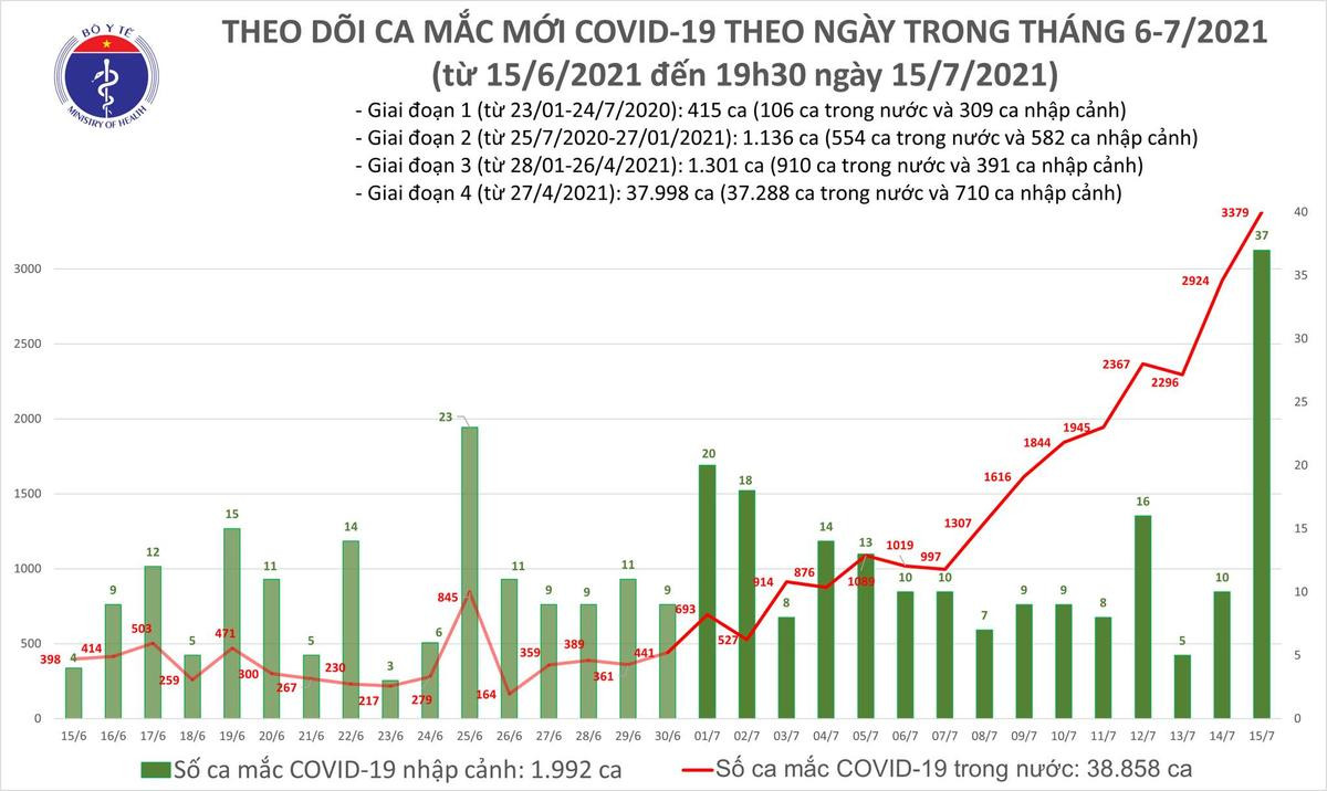 Tối 15/7: Thêm 1.922 ca mắc COVID-19, nâng tổng số mắc trong ngày lên 3.416 ca Ảnh 1