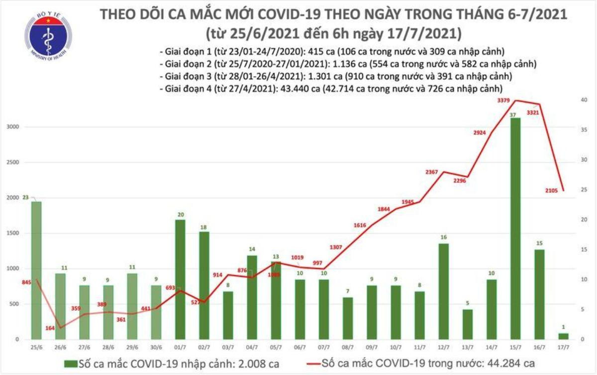 Sáng 17/7 ghi nhận kỷ lục 2.106 ca Covid-19 Ảnh 1