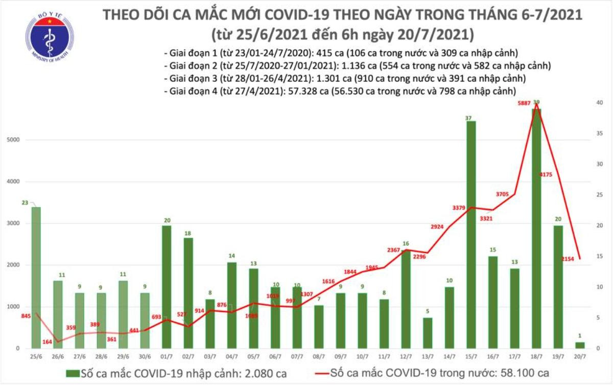 Sáng 20/7: Có 2.155 ca mắc COVID-19, nâng tổng số mắc tại Việt Nam đến nay lên hơn 60.000 ca Ảnh 1