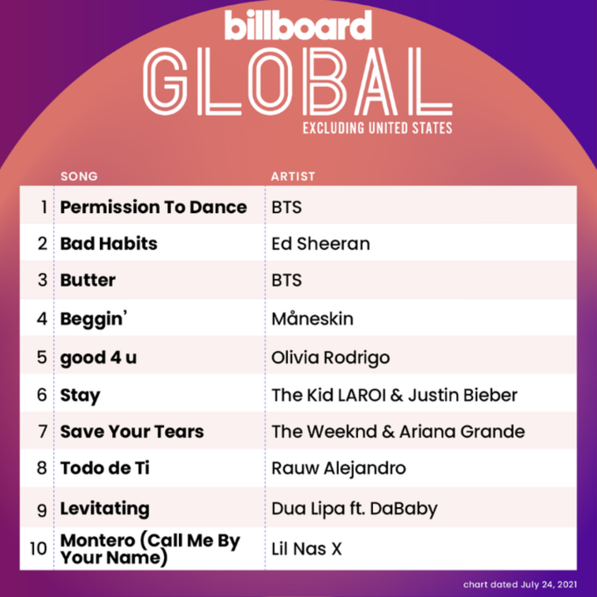 Permission To Dance 'đá bay' Butter để đạt no.1 Billboard, BTS kéo dài chuỗi thành tích bất bại Ảnh 3