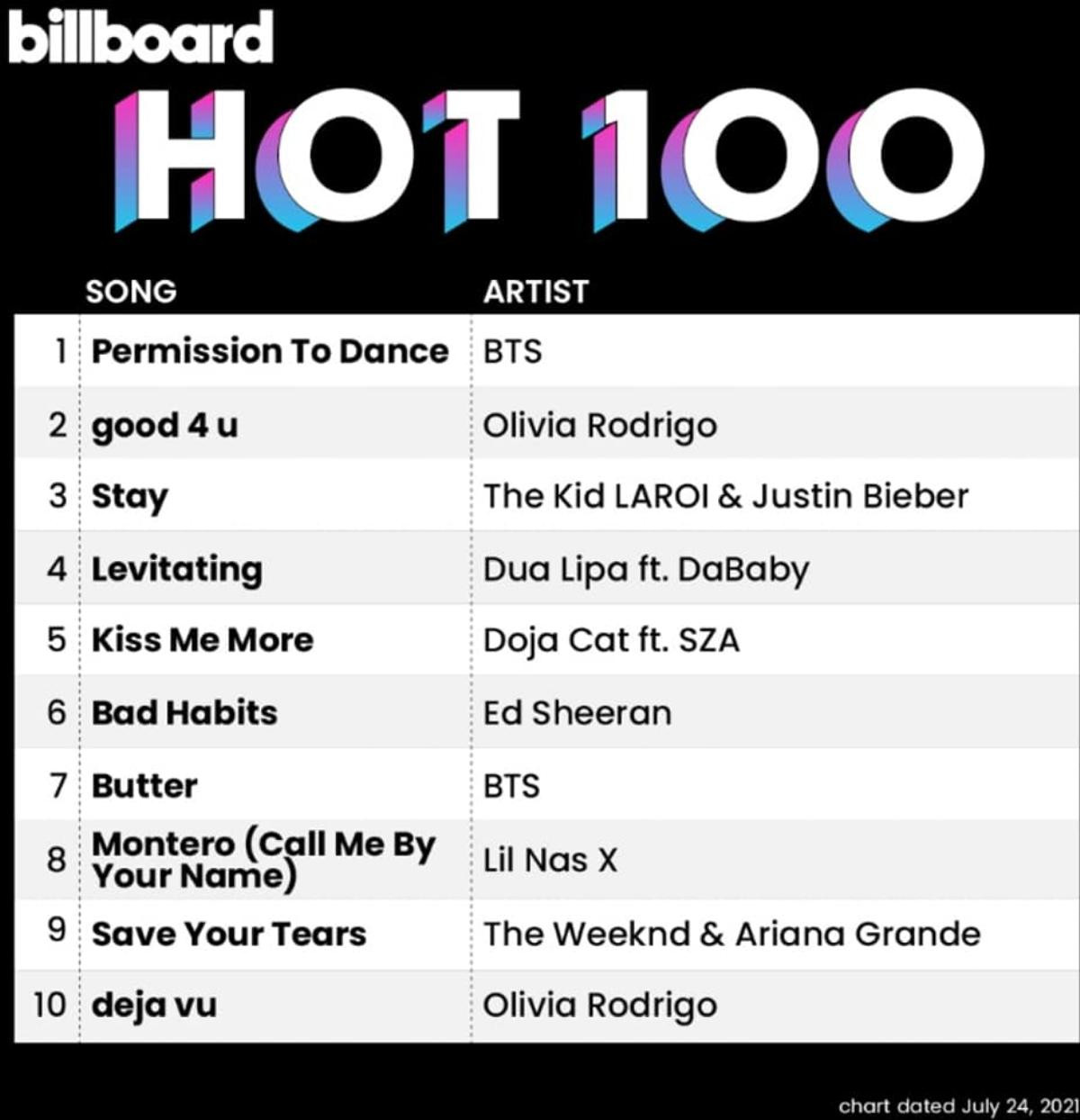 Permission To Dance 'đá bay' Butter để đạt no.1 Billboard, BTS kéo dài chuỗi thành tích bất bại Ảnh 1