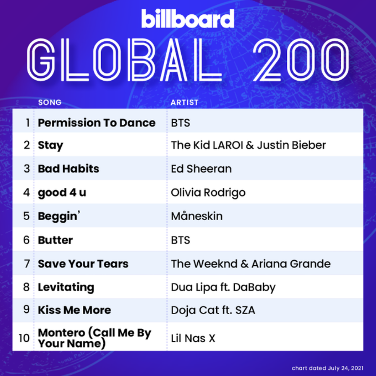 Permission To Dance 'đá bay' Butter để đạt no.1 Billboard, BTS kéo dài chuỗi thành tích bất bại Ảnh 2