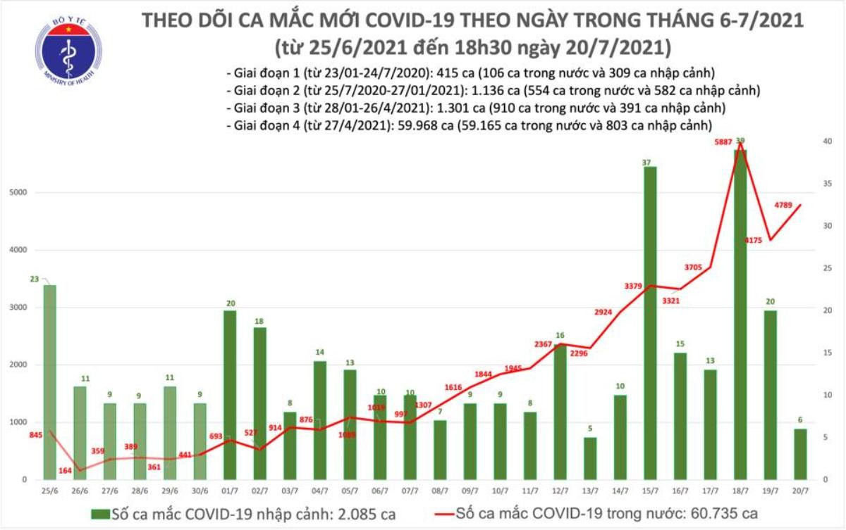 Tối 20/7: Thêm 2.640 ca mắc COVID-19, nâng tổng số mắc trong ngày lên 4.795 ca Ảnh 1