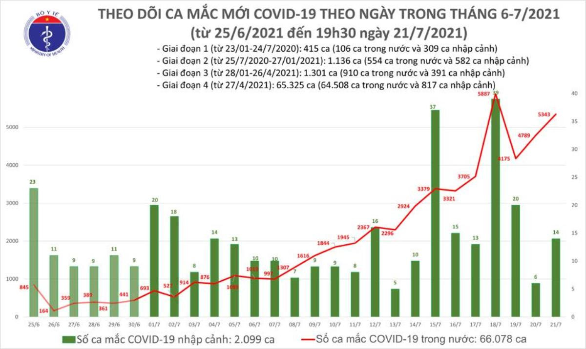 Tối 21/7: Thêm 2.570 ca mắc COVID-19, nâng tổng số mắc trong ngày lên 5.357 Ảnh 1