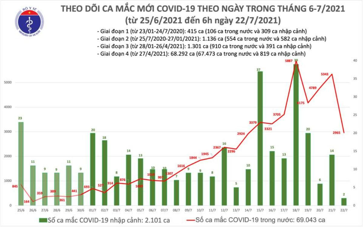 Sáng 22/7 thêm 2.967 ca Covid-19, TP.HCM có 2.433 ca Ảnh 1