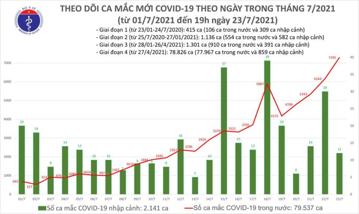 Tối 23/7: Thêm 3.409 ca mắc COVID-19, nâng tổng số mắc trong ngày lên 7.307 ca Ảnh 1