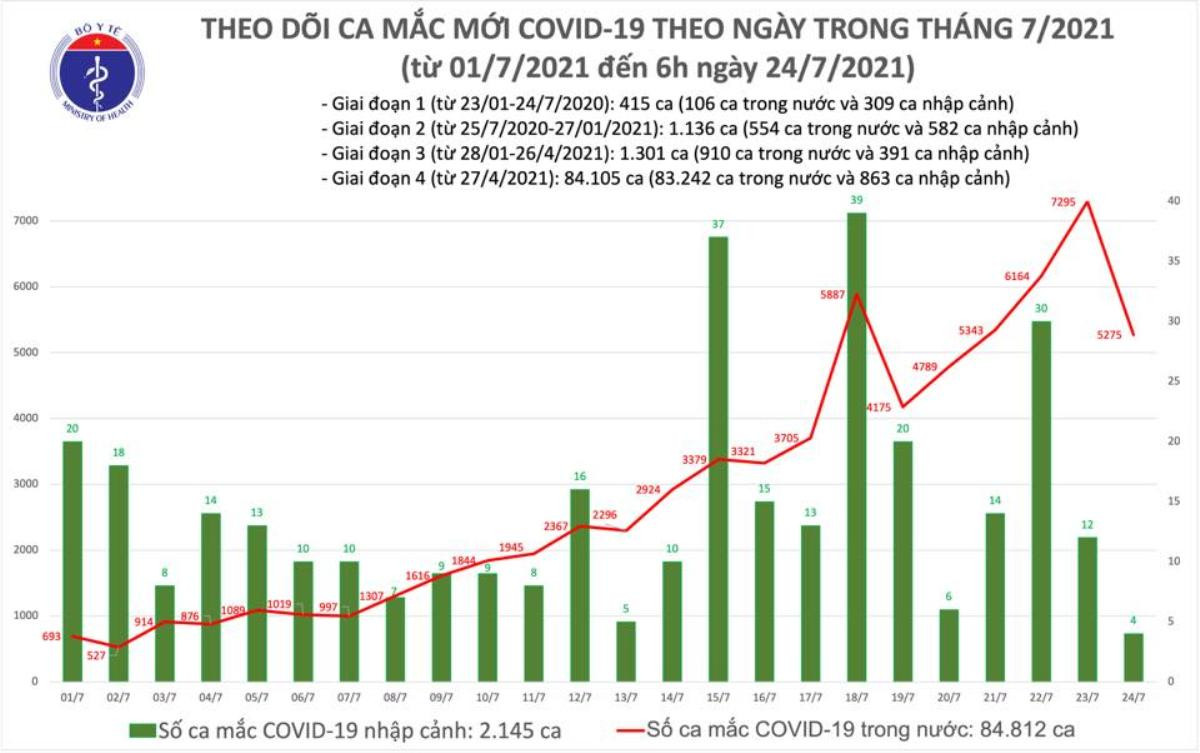 Sáng 24/7: Có 3.991 ca mắc COVID-19 tại TP Hồ Chí Minh và 18 địa phương Ảnh 1