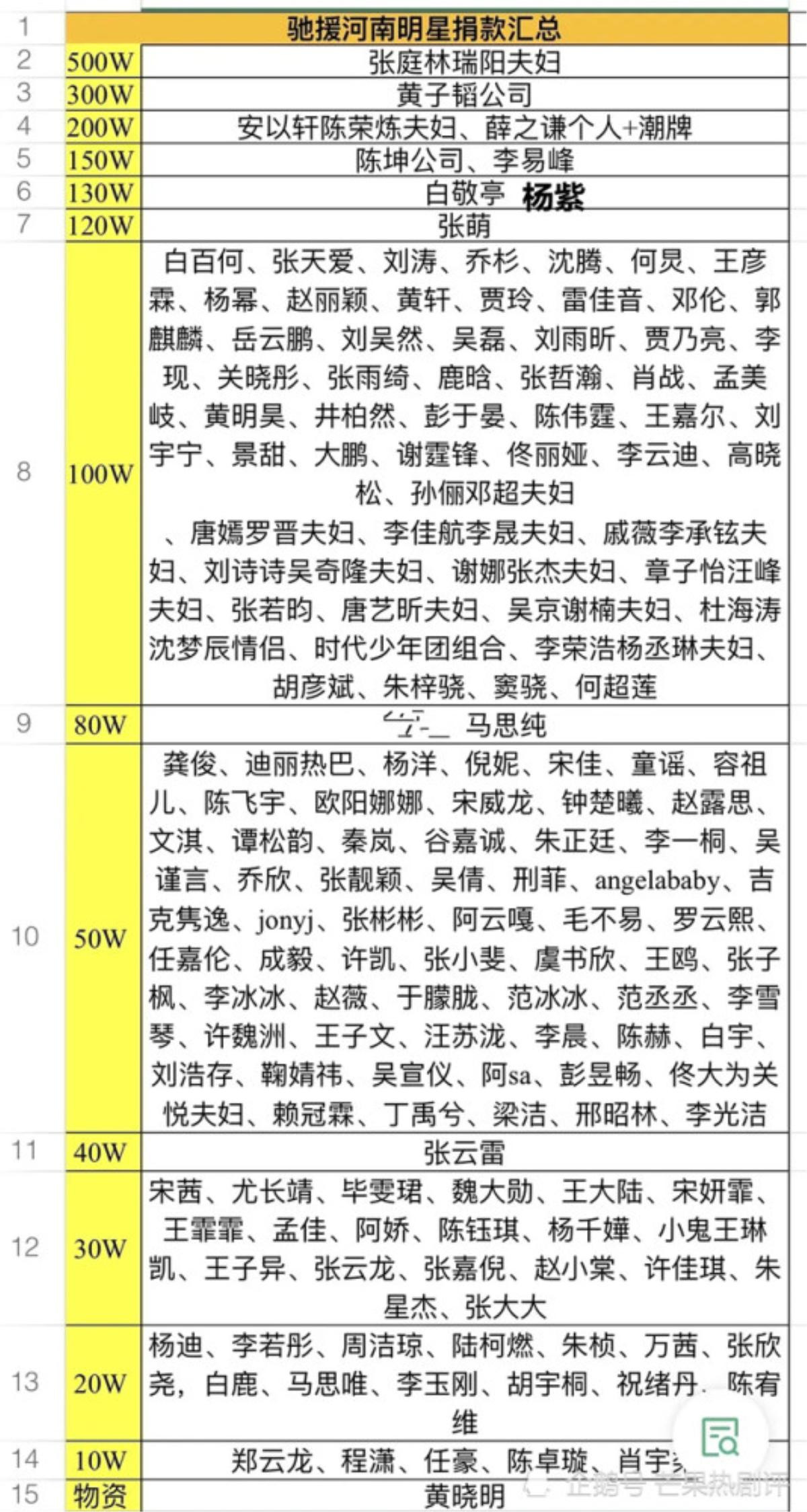 Bị mắng quyên góp keo kiệt, Angelababy vội 'bổ sung' thêm 3,5 tỷ đồng vẫn không thể làm Cnet nguôi giận Ảnh 1