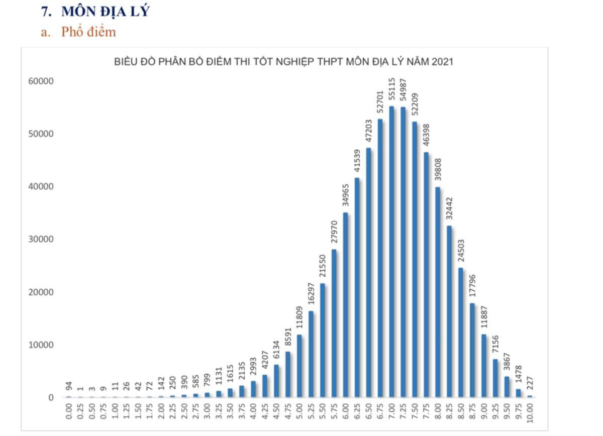 Bộ GD&ĐT công bố phổ điểm các môn thi tốt nghiệp THPT: Tiếng Anh, Lịch Sử có điểm trung bình thấp nhất Ảnh 16