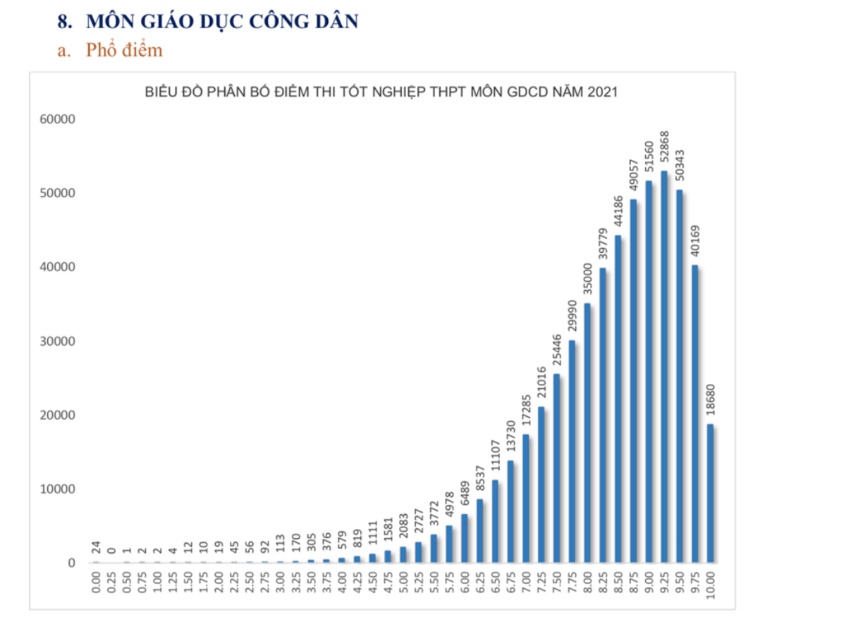 Bộ GD&ĐT công bố phổ điểm các môn thi tốt nghiệp THPT: Tiếng Anh, Lịch Sử có điểm trung bình thấp nhất Ảnh 18