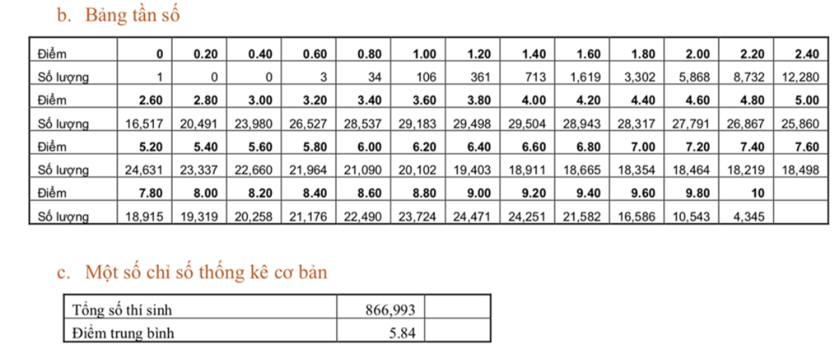 Bộ GD&ĐT công bố phổ điểm các môn thi tốt nghiệp THPT: Tiếng Anh, Lịch Sử có điểm trung bình thấp nhất Ảnh 21