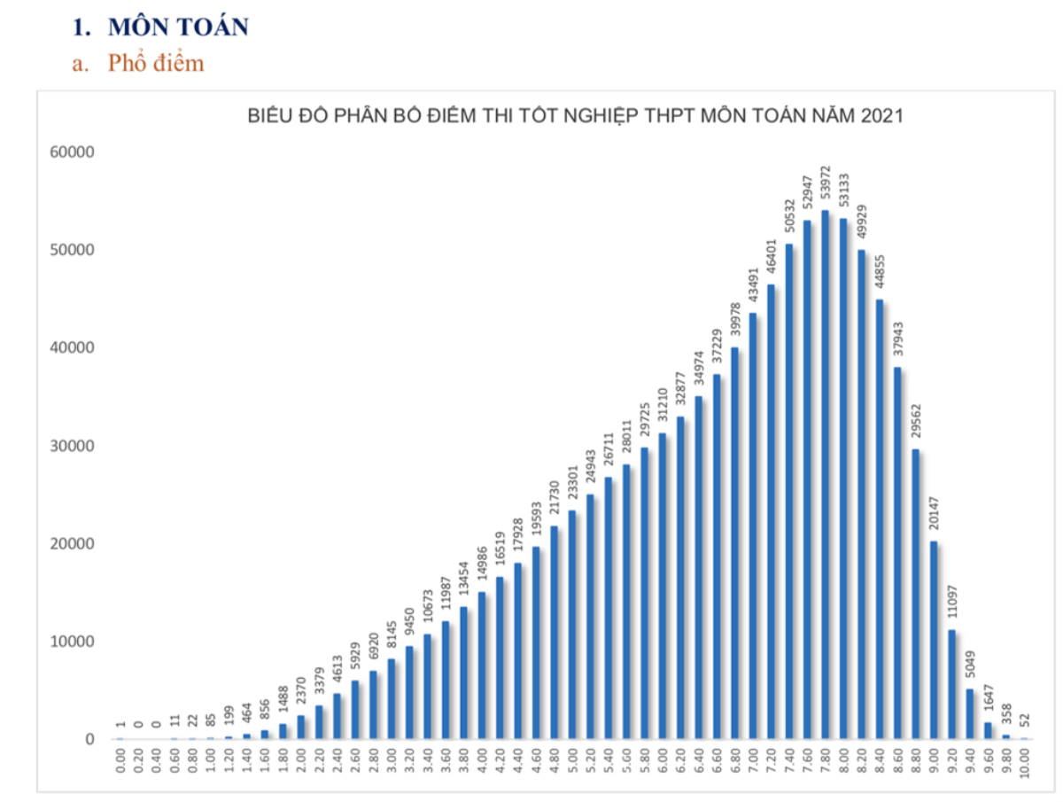 Bộ GD&ĐT công bố phổ điểm các môn thi tốt nghiệp THPT: Tiếng Anh, Lịch Sử có điểm trung bình thấp nhất Ảnh 1