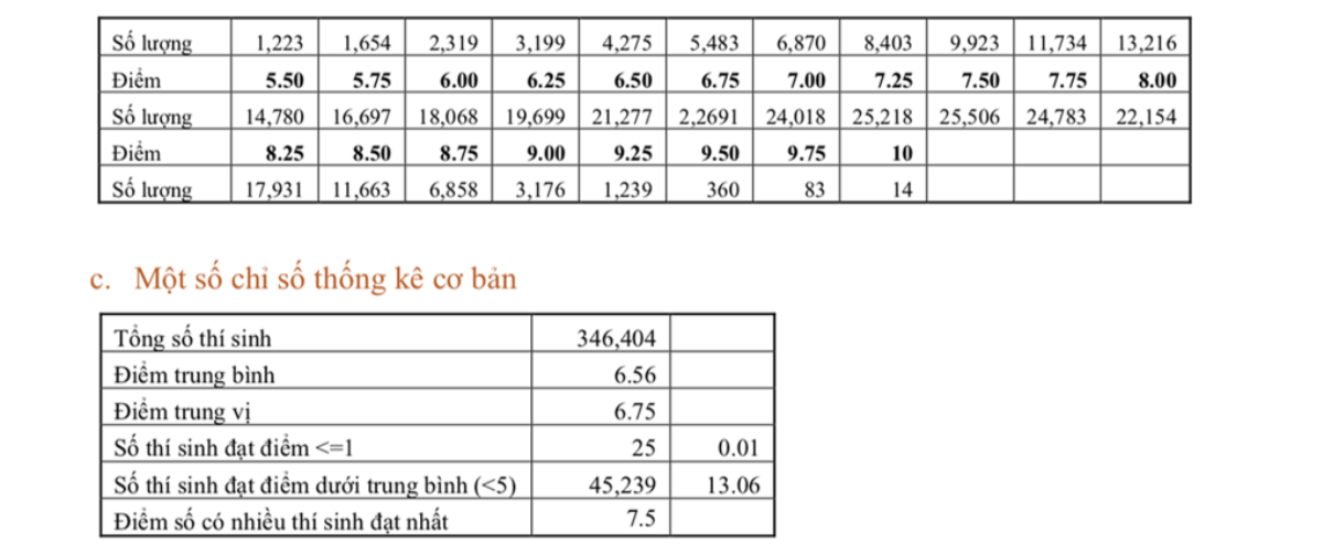 Bộ GD&ĐT công bố phổ điểm các môn thi tốt nghiệp THPT: Tiếng Anh, Lịch Sử có điểm trung bình thấp nhất Ảnh 7