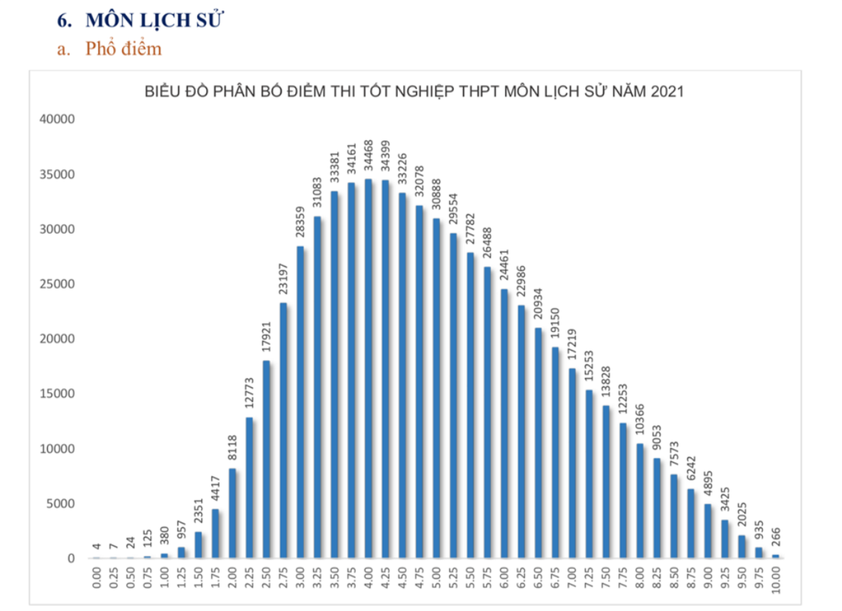 Bộ GD&ĐT công bố phổ điểm các môn thi tốt nghiệp THPT: Tiếng Anh, Lịch Sử có điểm trung bình thấp nhất Ảnh 13