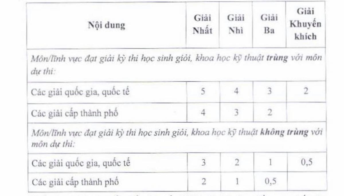 Sở GD&ĐT TP.HCM đề xuất bỏ phương án thi tuyển sinh vào lớp 10 Ảnh 1