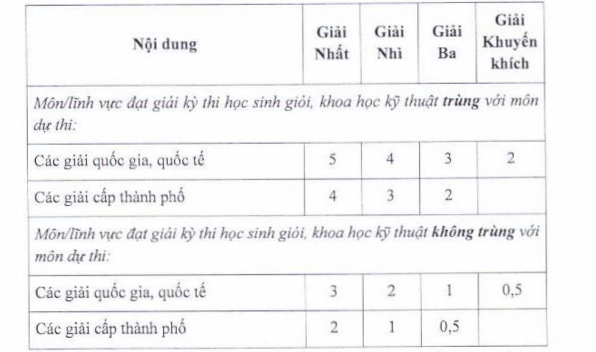 Sở GD&ĐT TP.HCM đề xuất bỏ phương án thi tuyển sinh vào lớp 10 Ảnh 3