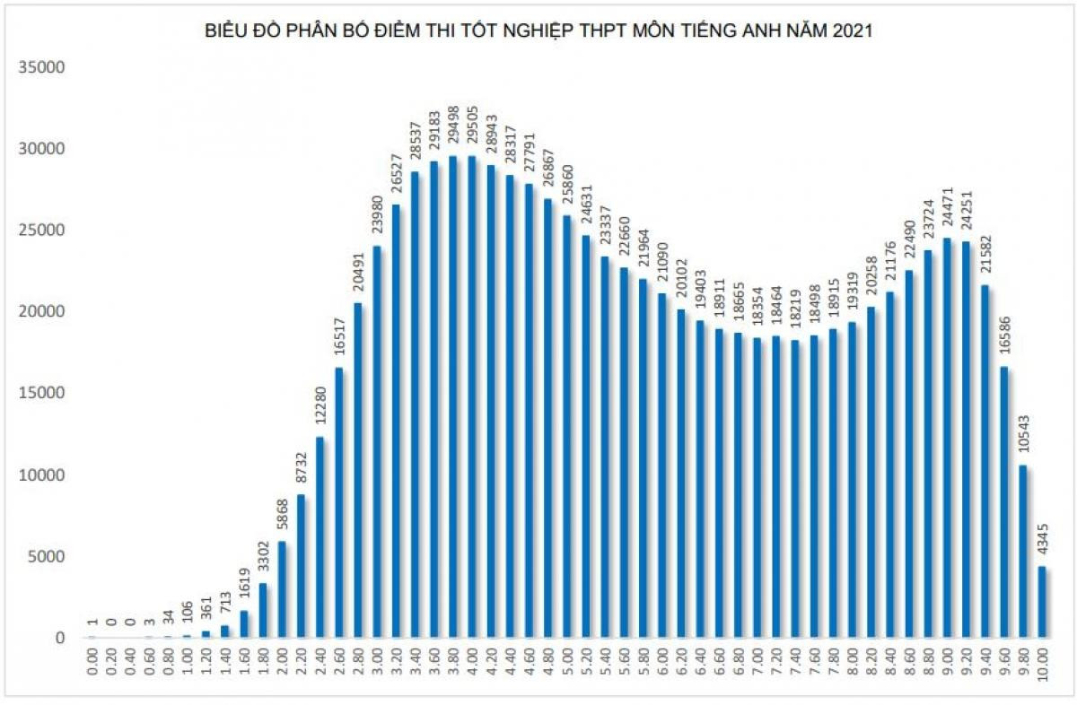 Bộ GD&ĐT nói gì về phổ điểm 'lạ' ở môn tiếng Anh Ảnh 1