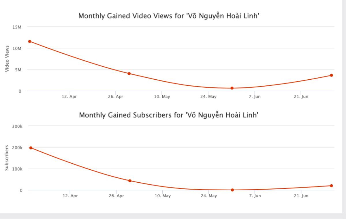 Từng 'hot rần rần', kênh YouTube của NS Hoài Linh giờ đây 'tuột dốc không phanh' sau nhiều ồn ào Ảnh 4