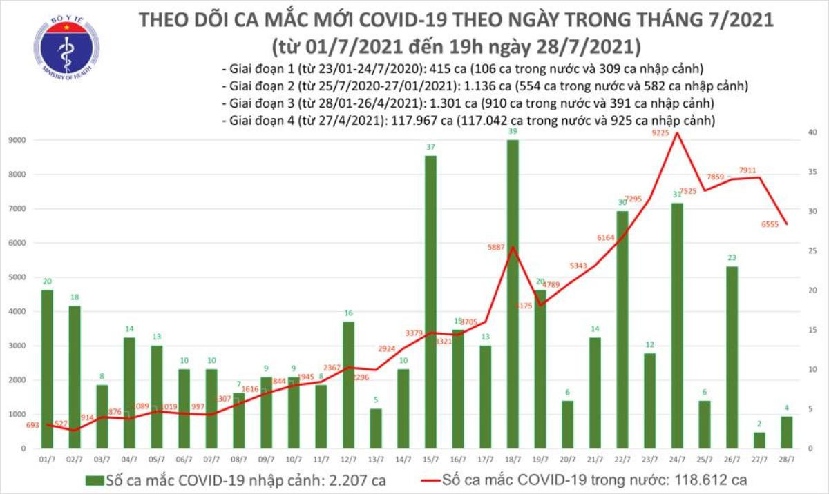 Tối 28/7: Thêm 3.698 ca mắc mới, 4.511 bệnh nhân được công bố khỏi bệnh Ảnh 1