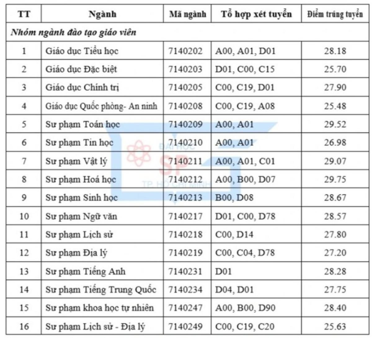 Thí sinh đạt trên 9,9 điểm/môn xét học bạ mới trúng tuyển ngành Sư phạm hóa trường ĐH Sư phạm TP.HCM Ảnh 1